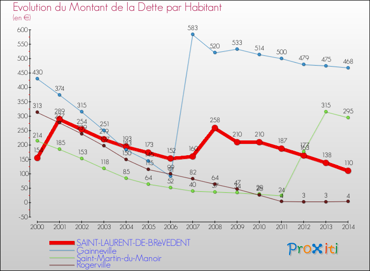 Evolution de la dette par habitant pour la commune de SAINT-LAURENT-DE-BRèVEDENT et les communes proches de 2000 à 2014 Comparaison de la dette par habitant pour SAINT-LAURENT-DE-BRèVEDENT et les communes voisines de 2000 à 2014