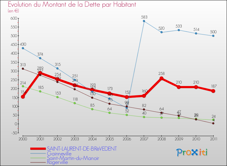 Evolution de la dette par habitant pour la commune de SAINT-LAURENT-DE-BRèVEDENT et les communes proches Comparaison de la dette par habitant pour SAINT-LAURENT-DE-BRèVEDENT et les communes voisines