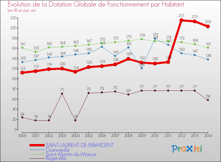 Evolution et montant de la dotation globale de fonctionnement par Habitant pour SAINT-LAURENT-DE-BRèVEDENT et les communes proches de 2000 à 2014. Comparaison des dotations globales de fonctionnement par habitant pour SAINT-LAURENT-DE-BRèVEDENT et les communes voisines de 2000 à 2014.