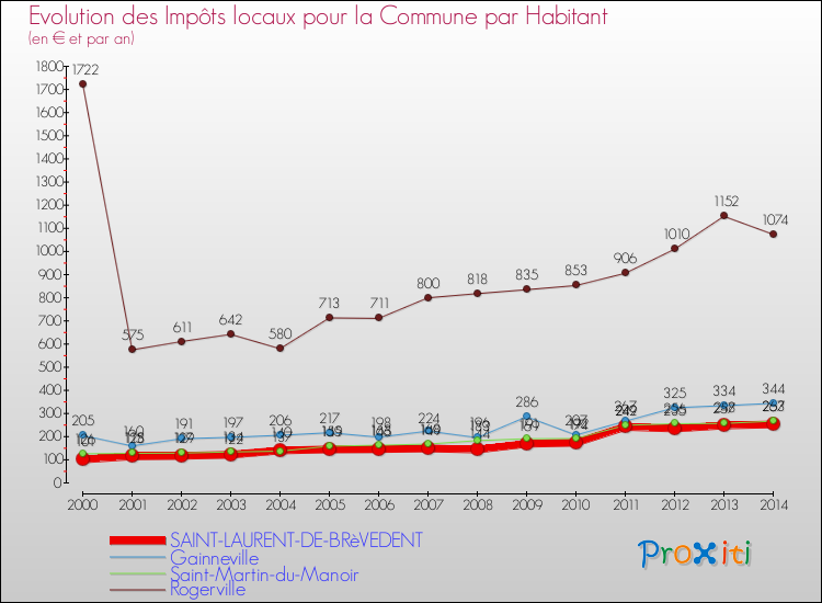 Evolution et montant des impôts locaux par Habitant pour SAINT-LAURENT-DE-BRèVEDENT et les communes proches de 2000 à 2014 Comparaison des impôts locaux par habitant pour SAINT-LAURENT-DE-BRèVEDENT et les communes voisines de 2000 à 2014