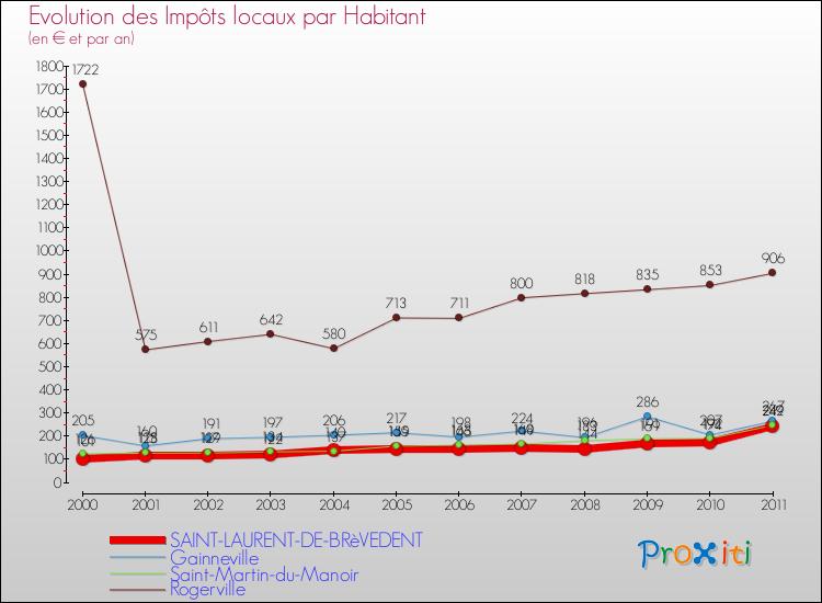 Evolution et montant des impôts locaux par Habitant pour SAINT-LAURENT-DE-BRèVEDENT et les communes proches Comparaison des impôts locaux par habitant pour SAINT-LAURENT-DE-BRèVEDENT et les communes voisines
