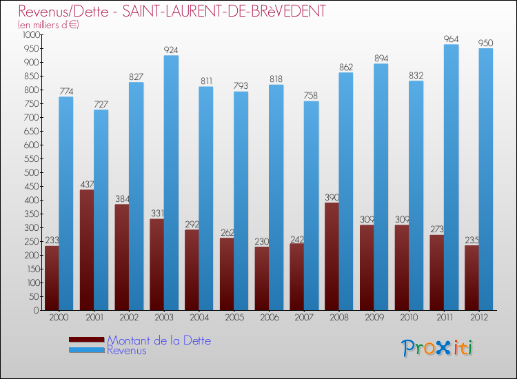 Evolution comparée de la dette et des revenus pour la commune de SAINT-LAURENT-DE-BRèVEDENT de 2000 à 2012 Comparaison de la dette et des revenus pour SAINT-LAURENT-DE-BRèVEDENT de 2000 à 2012