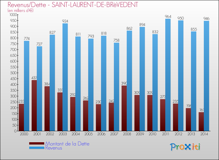 Evolution comparée de la dette et des revenus pour la commune de SAINT-LAURENT-DE-BRèVEDENT de 2000 à 2014 Comparaison de la dette et des revenus pour SAINT-LAURENT-DE-BRèVEDENT de 2000 à 2014
