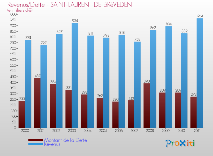 Evolution comparée de la dette et des revenus pour la commune de SAINT-LAURENT-DE-BRèVEDENT de 2000 à 2011 Comparaison de la dette et des revenus pour SAINT-LAURENT-DE-BRèVEDENT de 2000 à 2011