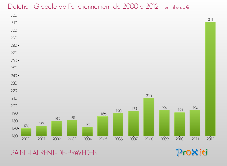 Evolution du montant de la Dotation Globale de Fonctionnement pour la commune de SAINT-LAURENT-DE-BRèVEDENT de 2000 à 2012 Evolution du montant de la Dotation Globale de Fonctionnement pour SAINT-LAURENT-DE-BRèVEDENT de 2000 à 2012