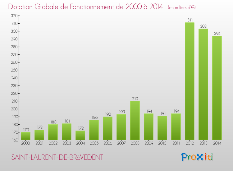 Evolution du montant de la Dotation Globale de Fonctionnement pour la commune de SAINT-LAURENT-DE-BRèVEDENT de 2000 à 2014 Evolution du montant de la Dotation Globale de Fonctionnement pour SAINT-LAURENT-DE-BRèVEDENT de 2000 à 2014
