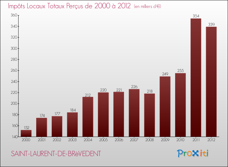 Evolution des Impôts Locaux pour la commune de SAINT-LAURENT-DE-BRèVEDENT de 2000 à 2012 Evolution des Impôts Locaux pour SAINT-LAURENT-DE-BRèVEDENT de 2000 à 2012
