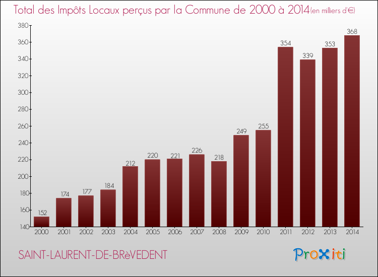 Evolution des Impôts Locaux pour la commune de SAINT-LAURENT-DE-BRèVEDENT de 2000 à 2014 Evolution des Impôts Locaux pour SAINT-LAURENT-DE-BRèVEDENT de 2000 à 2014
