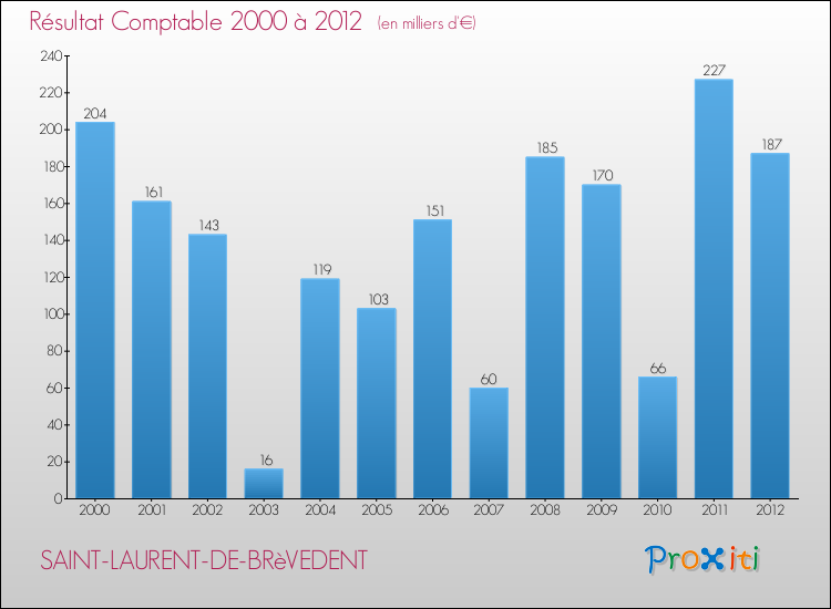 Evolution du résultat comptable pour la commune de SAINT-LAURENT-DE-BRèVEDENT de 2000 à 2012 Evolution du résultat comptable pour SAINT-LAURENT-DE-BRèVEDENT de 2000 à 2012