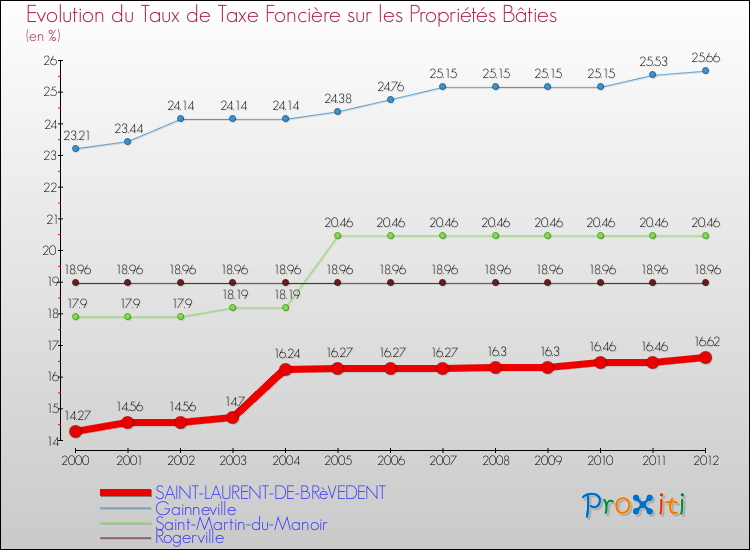 Evolution du taux de la taxe foncière sur le bati pour SAINT-LAURENT-DE-BRèVEDENT et les communes proches de 2000 à 2012 Comparaison des taux de taxe foncière sur le bati pour SAINT-LAURENT-DE-BRèVEDENT et les communes voisines de 2000 à 2012