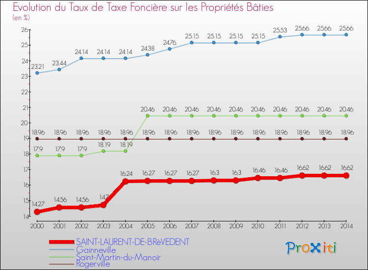 Evolution du taux de la taxe foncière sur le bati pour SAINT-LAURENT-DE-BRèVEDENT et les communes proches de 2000 à 2014 Comparaison des taux de taxe foncière sur le bati pour SAINT-LAURENT-DE-BRèVEDENT et les communes voisines de 2000 à 2014