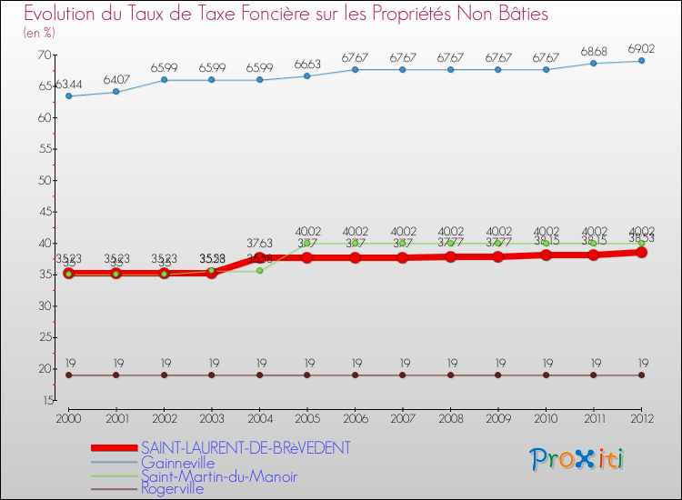Evolution du taux de la taxe foncière sur les immeubles et terrains non batis pour SAINT-LAURENT-DE-BRèVEDENT et les communes proches de 2000 à 2012 Comparaison des taux de la taxe foncière sur les immeubles et terrains non batis pour SAINT-LAURENT-DE-BRèVEDENT et les communes voisines de 2000 à 2012