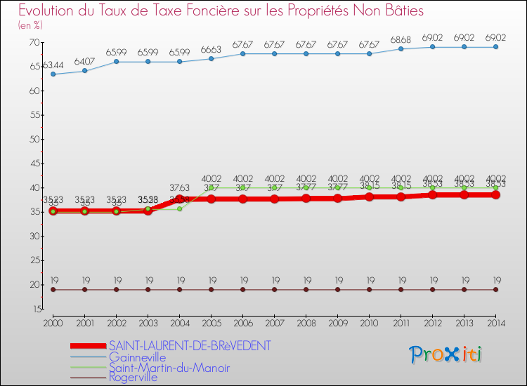 Evolution du taux de la taxe foncière sur les immeubles et terrains non batis pour SAINT-LAURENT-DE-BRèVEDENT et les communes proches de 2000 à 2014 Comparaison des taux de la taxe foncière sur les immeubles et terrains non batis pour SAINT-LAURENT-DE-BRèVEDENT et les communes voisines de 2000 à 2014
