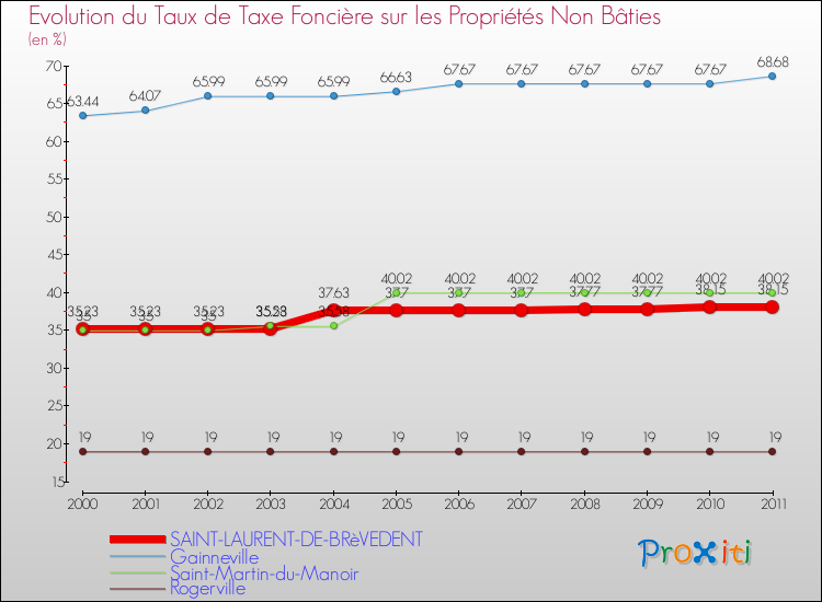 Evolution du taux de la taxe foncière sur les immeubles et terrains non batis pour SAINT-LAURENT-DE-BRèVEDENT et les communes proches Comparaison des taux de la taxe foncière sur les immeubles et terrains non batis pour SAINT-LAURENT-DE-BRèVEDENT et les communes voisines