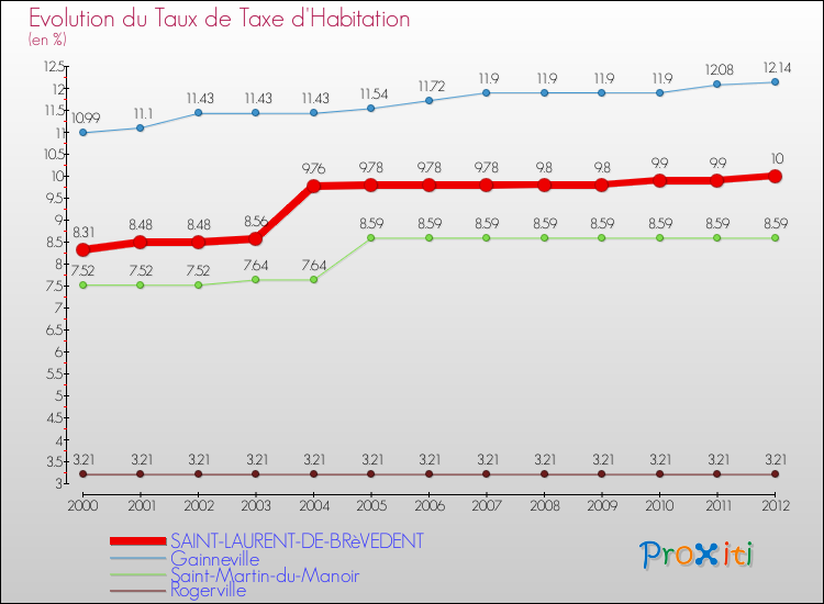 Evolution du taux de la taxe d'habitation pour SAINT-LAURENT-DE-BRèVEDENT et les communes proches Comparaison des taux de la taxe d'habitation pour SAINT-LAURENT-DE-BRèVEDENT et les communes voisines