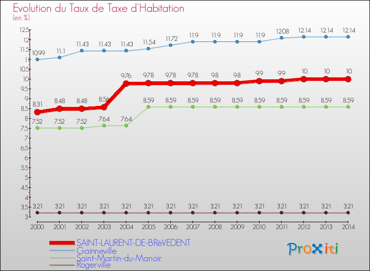 Evolution du taux de la taxe d'habitation pour SAINT-LAURENT-DE-BRèVEDENT et les communes proches de 2000 à 2014 Comparaison des taux de la taxe d'habitation pour SAINT-LAURENT-DE-BRèVEDENT et les communes voisines de 2000 à 2014