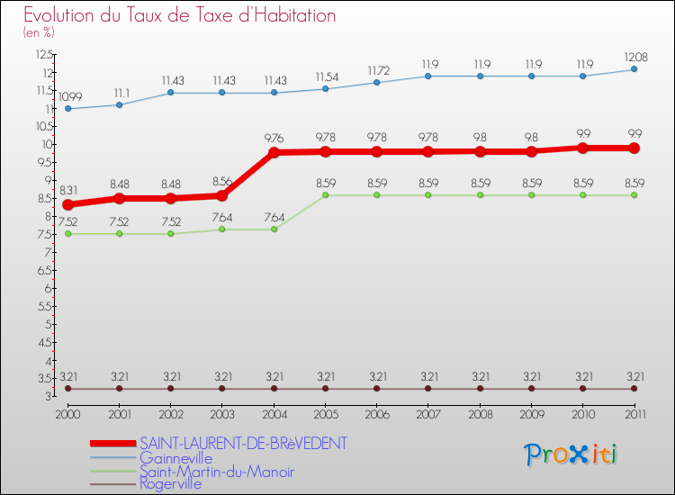 Evolution du taux de la taxe d'habitation pour SAINT-LAURENT-DE-BRèVEDENT et les communes proches Comparaison des taux de la taxe d'habitation pour SAINT-LAURENT-DE-BRèVEDENT et les communes voisines