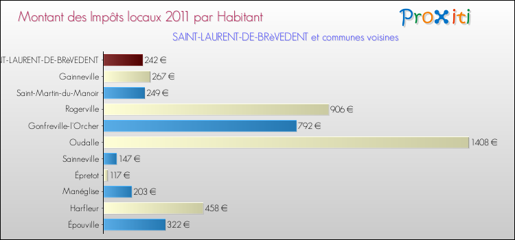 Montant des impôts locaux par Habitant pour SAINT-LAURENT-DE-BRèVEDENT et les communes proches Comparaison des impôts locaux par habitant pour SAINT-LAURENT-DE-BRèVEDENT et les communes voisines