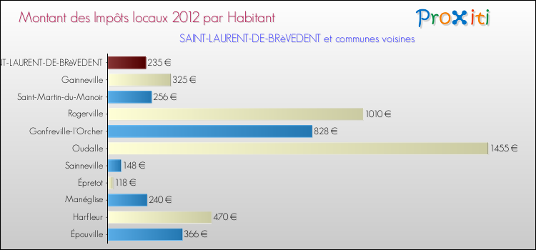 Montant des impôts locaux par Habitant pour SAINT-LAURENT-DE-BRèVEDENT et les communes proches Comparaison des impôts locaux par habitant pour SAINT-LAURENT-DE-BRèVEDENT et les communes voisines