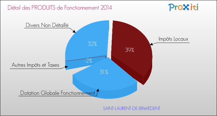 Décomposition du Budget de Fonctionnement 2014 de la commune de SAINT-LAURENT-DE-BRèVEDENT Budget de Fonctionnement 2014 pour la commune de SAINT-LAURENT-DE-BRèVEDENT