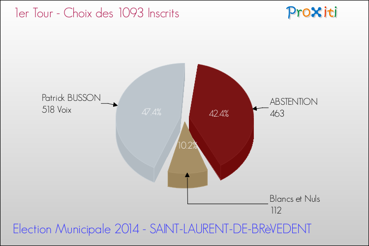 Résultats par rapport aux inscrits au 1er Tour des Elections Municipales 2014 de la commune de SAINT-LAURENT-DE-BRèVEDENT Elections Municipales 2014 - Résultats par rapport aux inscrits au 1er Tour pour la commune de SAINT-LAURENT-DE-BRèVEDENT