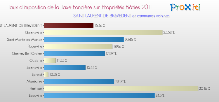 Taux d'imposition de la taxe foncière sur le bati 2011 pour SAINT-LAURENT-DE-BRèVEDENT et les communes proches Comparaison des taux d'imposition de la taxe foncière sur le bati 2011 pour SAINT-LAURENT-DE-BRèVEDENT et les communes voisines