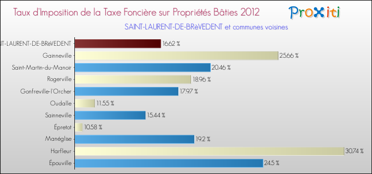 Taux d'imposition de la taxe foncière sur le bati 2012 pour SAINT-LAURENT-DE-BRèVEDENT et les communes proches Comparaison des taux d'imposition de la taxe foncière sur le bati 2012 pour SAINT-LAURENT-DE-BRèVEDENT et les communes voisines