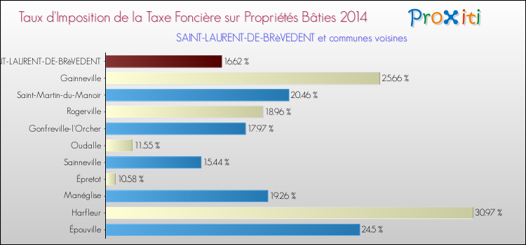 Taux d'imposition de la taxe foncière sur le bati 2014 pour SAINT-LAURENT-DE-BRèVEDENT et les communes proches Comparaison des taux d'imposition de la taxe foncière sur le bati 2014 pour SAINT-LAURENT-DE-BRèVEDENT et les communes voisines