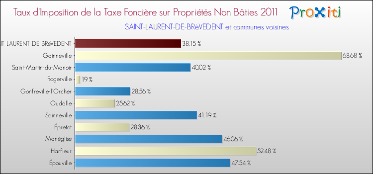 Taux d'imposition de la taxe foncière sur les immeubles et terrains non batis 2011 pour SAINT-LAURENT-DE-BRèVEDENT et les communes proches Comparaison des taux d'imposition de la taxe foncière sur les immeubles et terrains non batis 2011 pour SAINT-LAURENT-DE-BRèVEDENT et les communes voisines