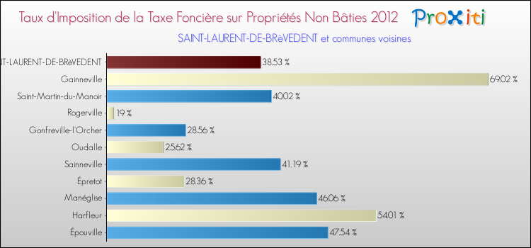 Taux d'imposition de la taxe foncière sur les immeubles et terrains non batis 2012 pour SAINT-LAURENT-DE-BRèVEDENT et les communes proches Comparaison des taux d'imposition de la taxe foncière sur les immeubles et terrains non batis 2012 pour SAINT-LAURENT-DE-BRèVEDENT et les communes voisines