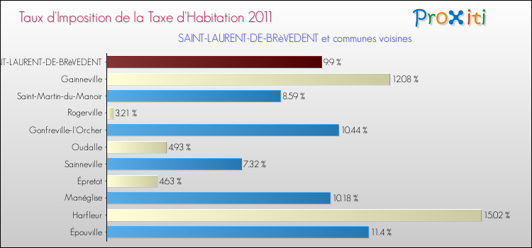 Taux d'imposition de la taxe d'habitation 2011 pour SAINT-LAURENT-DE-BRèVEDENT et les communes proches Comparaison des taux d'imposition de la taxe d'habitation 2011 pour SAINT-LAURENT-DE-BRèVEDENT et les communes voisines