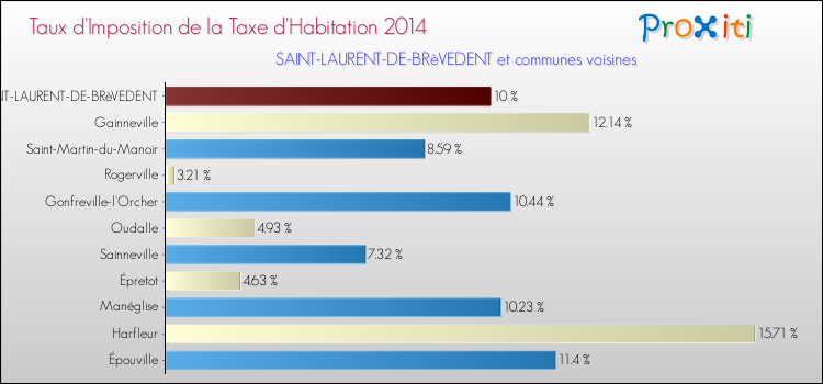 Taux d'imposition de la taxe d'habitation 2014 pour SAINT-LAURENT-DE-BRèVEDENT et les communes proches Comparaison des taux d'imposition de la taxe d'habitation 2014 pour SAINT-LAURENT-DE-BRèVEDENT et les communes voisines