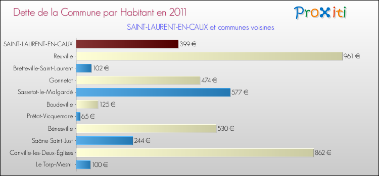 Dette par habitant de la commune en 2011 pour SAINT-LAURENT-EN-CAUX et les communes proches Comparaison de la dette par habitant de la commune en 2011 pour SAINT-LAURENT-EN-CAUX et les communes voisines