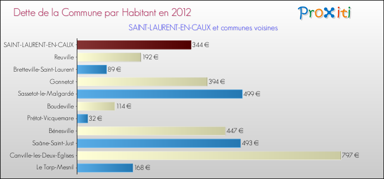 Dette par habitant de la commune en 2012 pour SAINT-LAURENT-EN-CAUX et les communes proches Comparaison de la dette par habitant de la commune en 2012 pour SAINT-LAURENT-EN-CAUX et les communes voisines