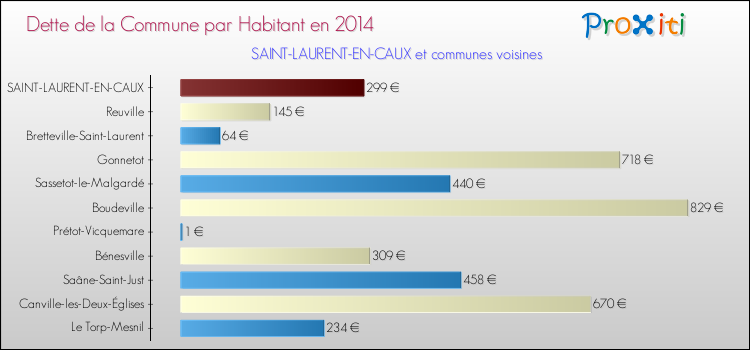 Dette par habitant de la commune en 2014 pour SAINT-LAURENT-EN-CAUX et les communes proches Comparaison de la dette par habitant de la commune en 2014 pour SAINT-LAURENT-EN-CAUX et les communes voisines