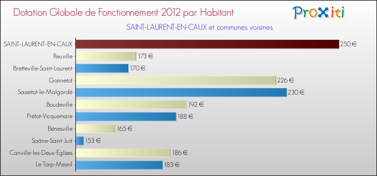 Montant des dotations globales de fonctionnement DGF par Habitant pour SAINT-LAURENT-EN-CAUX et les communes proches Comparaison des des dotations globales de fonctionnement DGF par habitant pour SAINT-LAURENT-EN-CAUX et les communes voisines