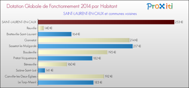 Montant des dotations globales de fonctionnement DGF par Habitant pour SAINT-LAURENT-EN-CAUX et les communes proches en 2014. Comparaison des des dotations globales de fonctionnement DGF par habitant pour SAINT-LAURENT-EN-CAUX et les communes voisines en 2014.