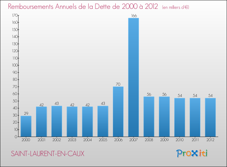 Evolution de l'annuité de la dette pour la commune de SAINT-LAURENT-EN-CAUX de 2000 à 2012 Annuités de la dette pour SAINT-LAURENT-EN-CAUX de 2000 à 2012