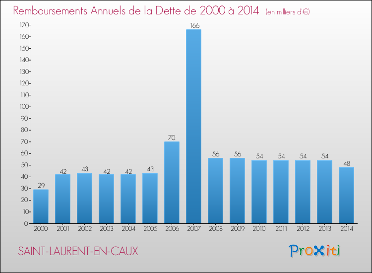 Evolution de l'annuité de la dette pour la commune de SAINT-LAURENT-EN-CAUX de 2000 à 2014 Annuités de la dette pour SAINT-LAURENT-EN-CAUX de 2000 à 2014