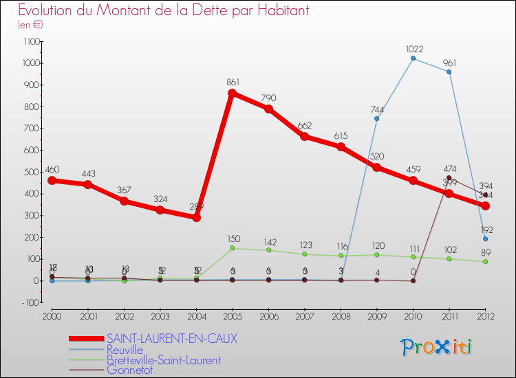 Evolution de la dette par habitant pour la commune de SAINT-LAURENT-EN-CAUX et les communes proches de 2000 à 2012 Comparaison de la dette par habitant pour SAINT-LAURENT-EN-CAUX et les communes voisines de 2000 à 2012