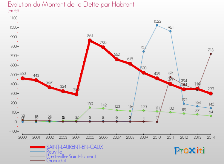 Evolution de la dette par habitant pour la commune de SAINT-LAURENT-EN-CAUX et les communes proches de 2000 à 2014 Comparaison de la dette par habitant pour SAINT-LAURENT-EN-CAUX et les communes voisines de 2000 à 2014