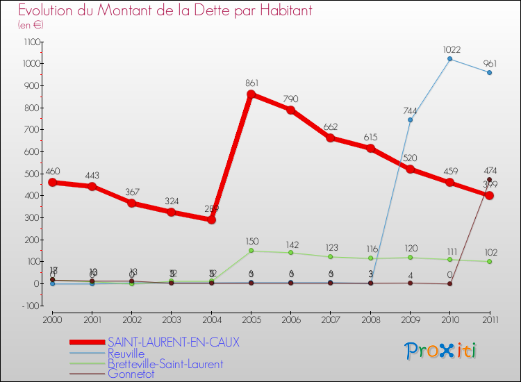 Evolution de la dette par habitant pour la commune de SAINT-LAURENT-EN-CAUX et les communes proches Comparaison de la dette par habitant pour SAINT-LAURENT-EN-CAUX et les communes voisines