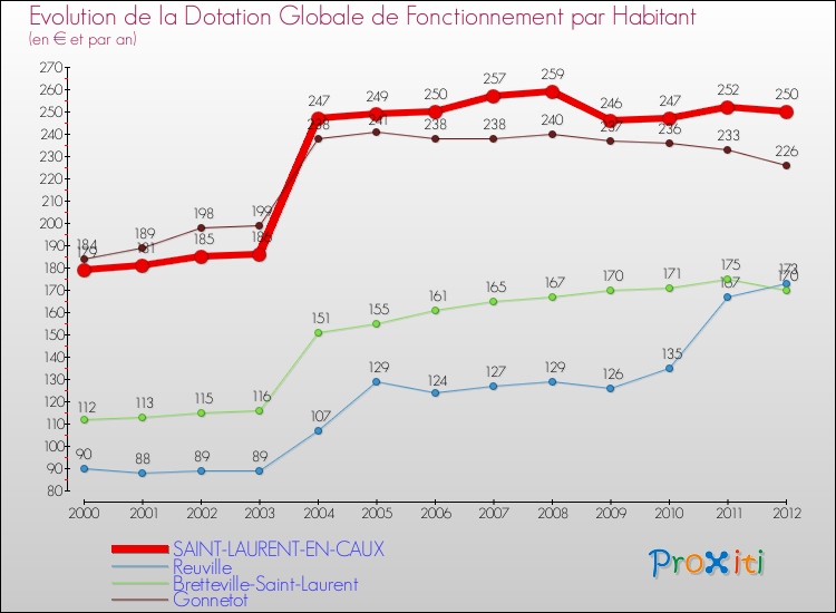 Evolution et montant de la dotation globale de fonctionnement par Habitant pour SAINT-LAURENT-EN-CAUX et les communes proches Comparaison des dotations globales de fonctionnement par habitant pour SAINT-LAURENT-EN-CAUX et les communes voisines