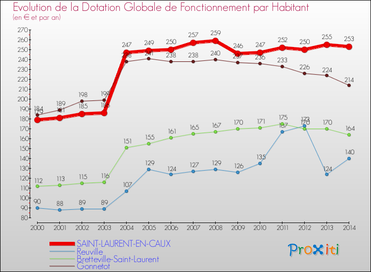 Evolution et montant de la dotation globale de fonctionnement par Habitant pour SAINT-LAURENT-EN-CAUX et les communes proches de 2000 à 2014. Comparaison des dotations globales de fonctionnement par habitant pour SAINT-LAURENT-EN-CAUX et les communes voisines de 2000 à 2014.