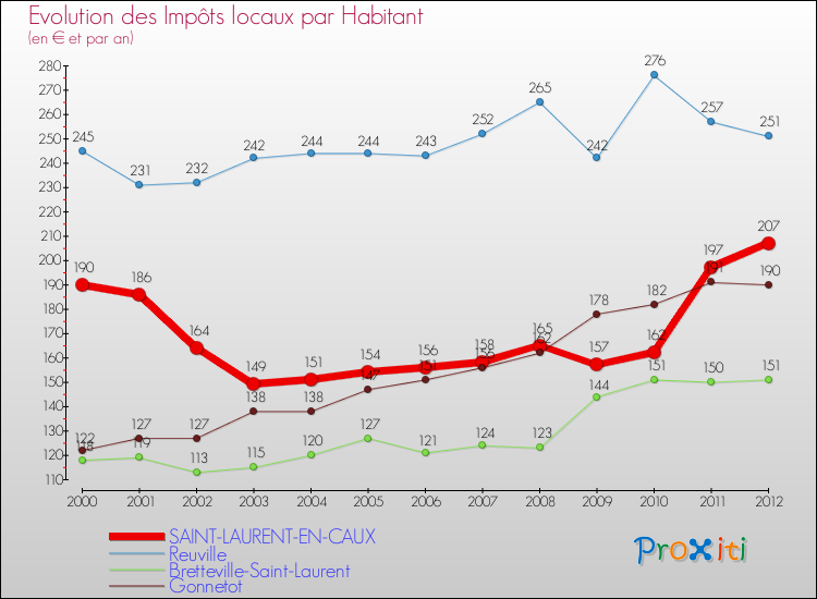 Evolution et montant des impôts locaux par Habitant pour SAINT-LAURENT-EN-CAUX et les communes proches Comparaison des impôts locaux par habitant pour SAINT-LAURENT-EN-CAUX et les communes voisines