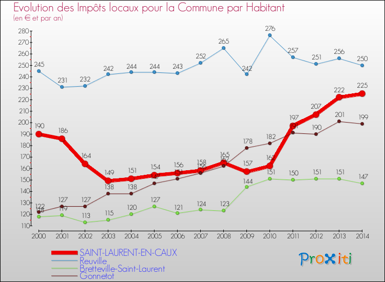 Evolution et montant des impôts locaux par Habitant pour SAINT-LAURENT-EN-CAUX et les communes proches de 2000 à 2014 Comparaison des impôts locaux par habitant pour SAINT-LAURENT-EN-CAUX et les communes voisines de 2000 à 2014