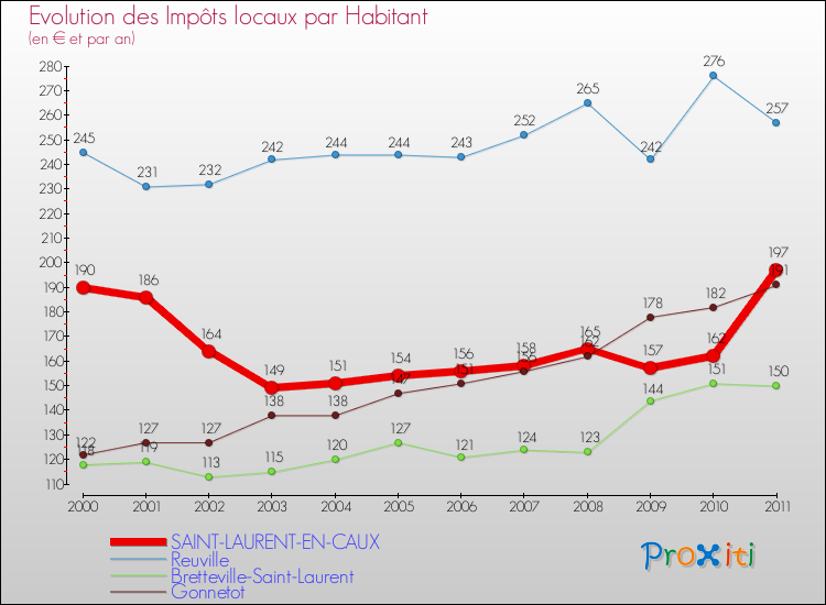 Evolution et montant des impôts locaux par Habitant pour SAINT-LAURENT-EN-CAUX et les communes proches Comparaison des impôts locaux par habitant pour SAINT-LAURENT-EN-CAUX et les communes voisines
