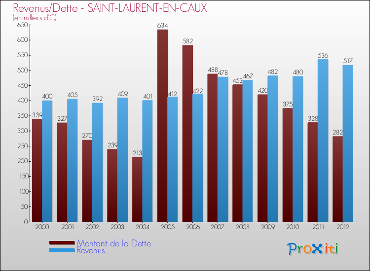 Evolution comparée de la dette et des revenus pour la commune de SAINT-LAURENT-EN-CAUX de 2000 à 2012 Comparaison de la dette et des revenus pour SAINT-LAURENT-EN-CAUX de 2000 à 2012