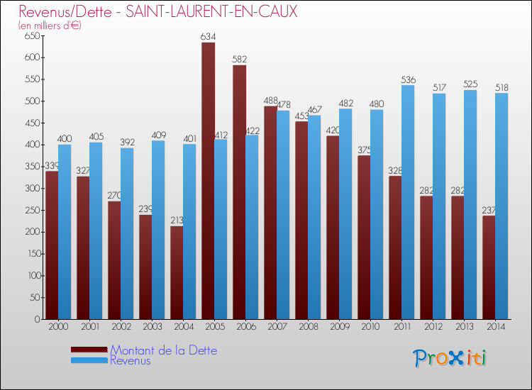 Evolution comparée de la dette et des revenus pour la commune de SAINT-LAURENT-EN-CAUX de 2000 à 2014 Comparaison de la dette et des revenus pour SAINT-LAURENT-EN-CAUX de 2000 à 2014