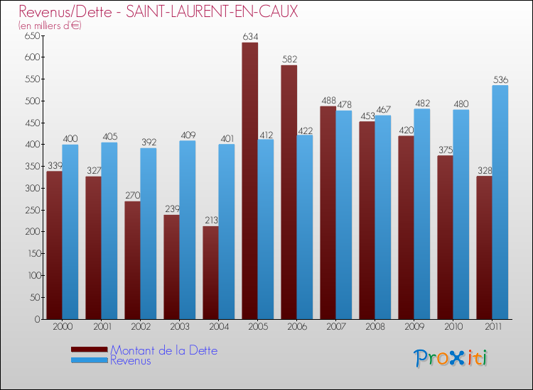 Evolution comparée de la dette et des revenus pour la commune de SAINT-LAURENT-EN-CAUX de 2000 à 2011 Comparaison de la dette et des revenus pour SAINT-LAURENT-EN-CAUX de 2000 à 2011